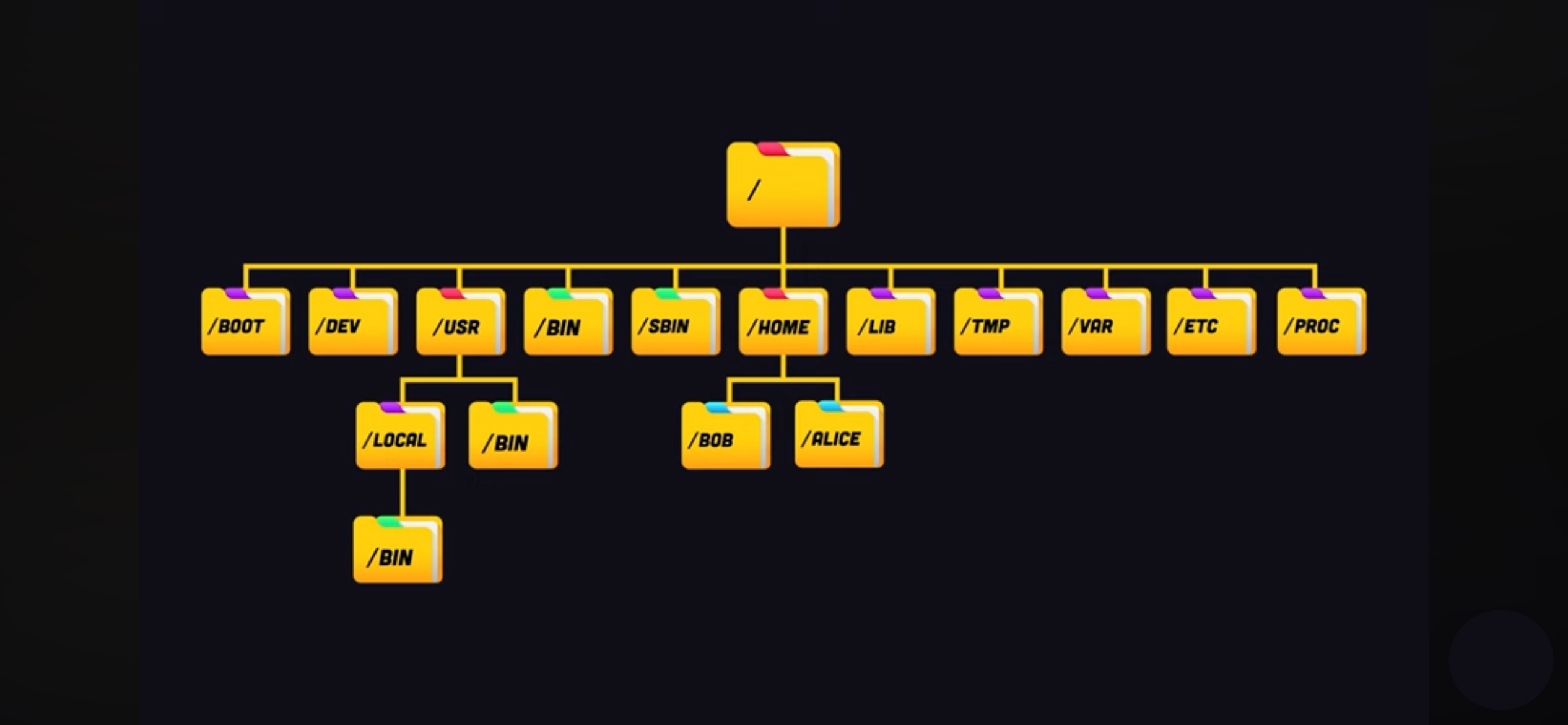 Linux file hierarchy